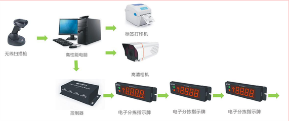 品爱家居智能分拣系统上线,智胜未来